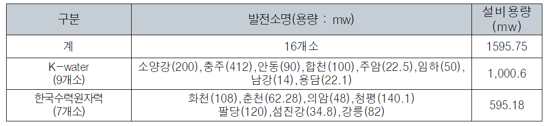 일반 수력발전소 현황