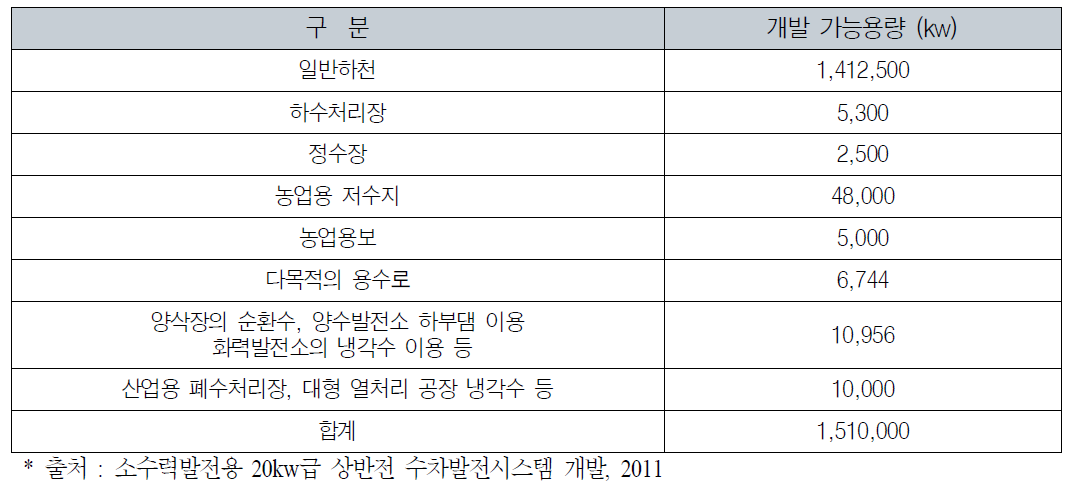 국내의 소수력 에너지 보급잠재량