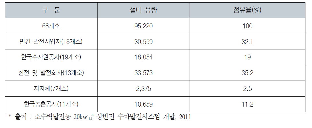 국내 소수력 보급현황