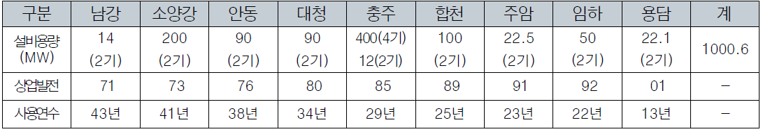 K-water 관리 수력발전 설비현황