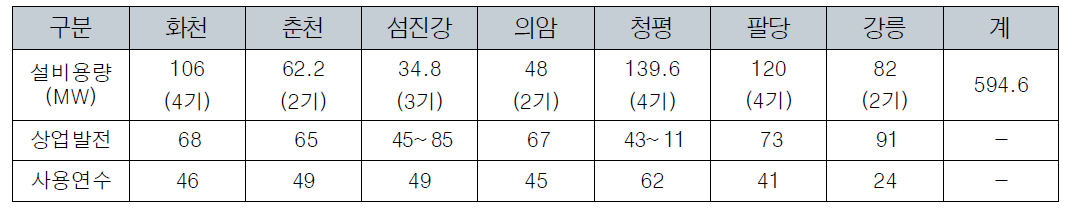 한국수력원자력 관리 수력발전 설비현황