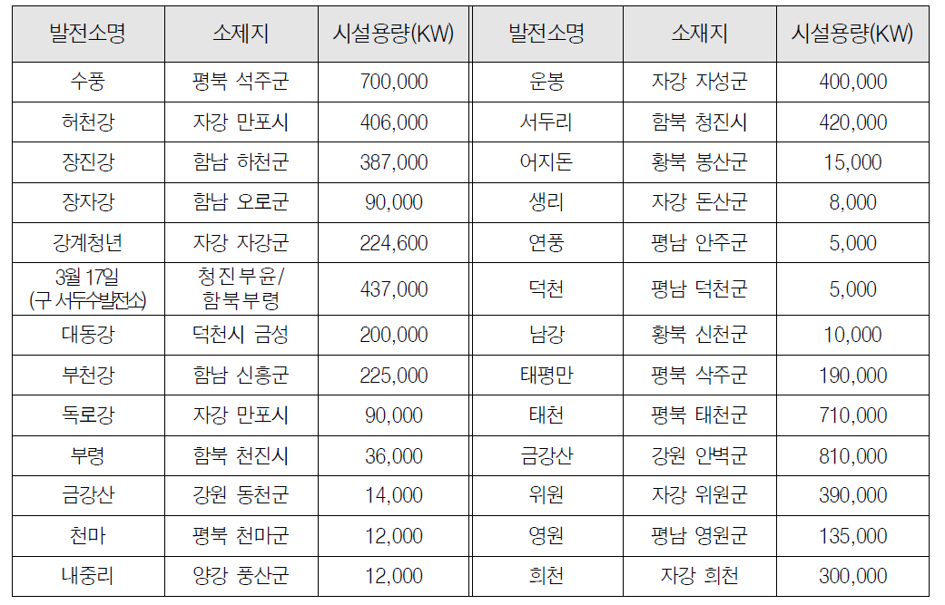 북한 수력발전소 설비용량