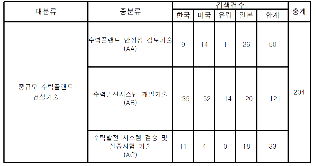 분석대상 기술의 기술 유효특허 출원 건수