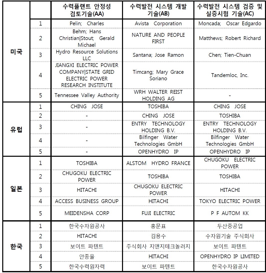 중규모 수력플랜트 건설기술에 대한 국가별 기술별 주요 출원인