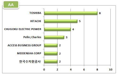 AA기술에 대한 최다출원인 분석