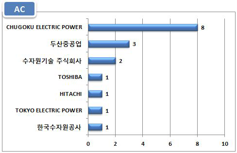 AB기술에 대한 최다출원인 분석