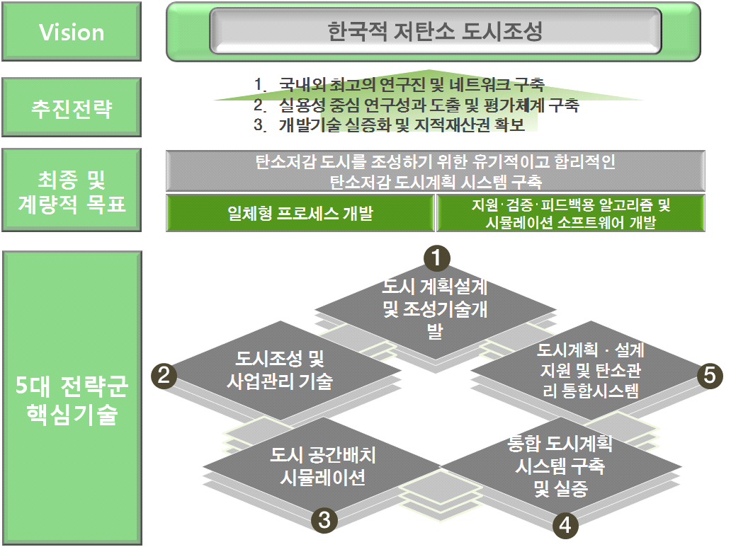 연구의 비젼 및 목표