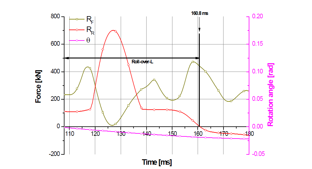 2점 접촉 모델에서 이론식을 이용한 Roll-over-L 조건