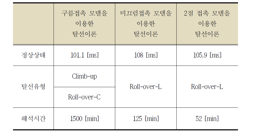 모든 접촉 조건에 대한 이론식 결과 비교