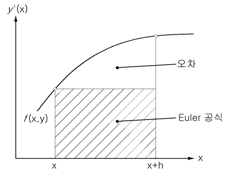 Euler 방법의 절단오차