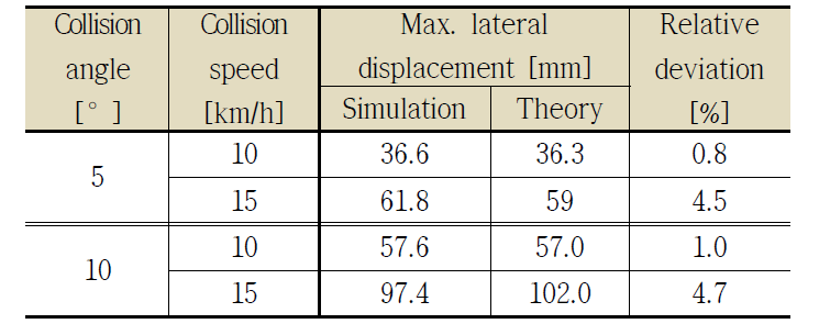 비탈선 충돌조건에서 이론모델과 시뮬레이션 모델 횡 변위 결과 비교