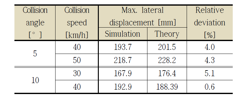 탈선 충돌조건에서 이론모델과 시뮬레이션 모델 횡 변위 결과 비교