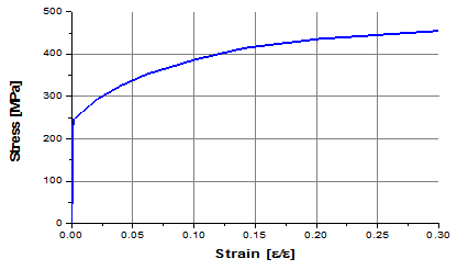SS400 재료의 응력-변형률 선도