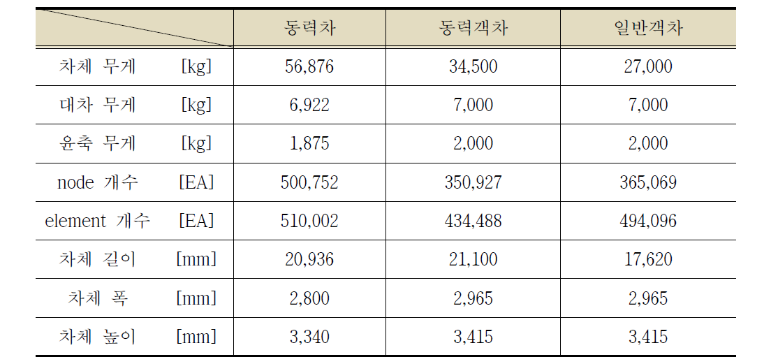 비선형 3차원 동역학 모델 제원