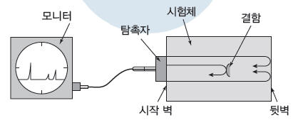 초음파 탐상 검사