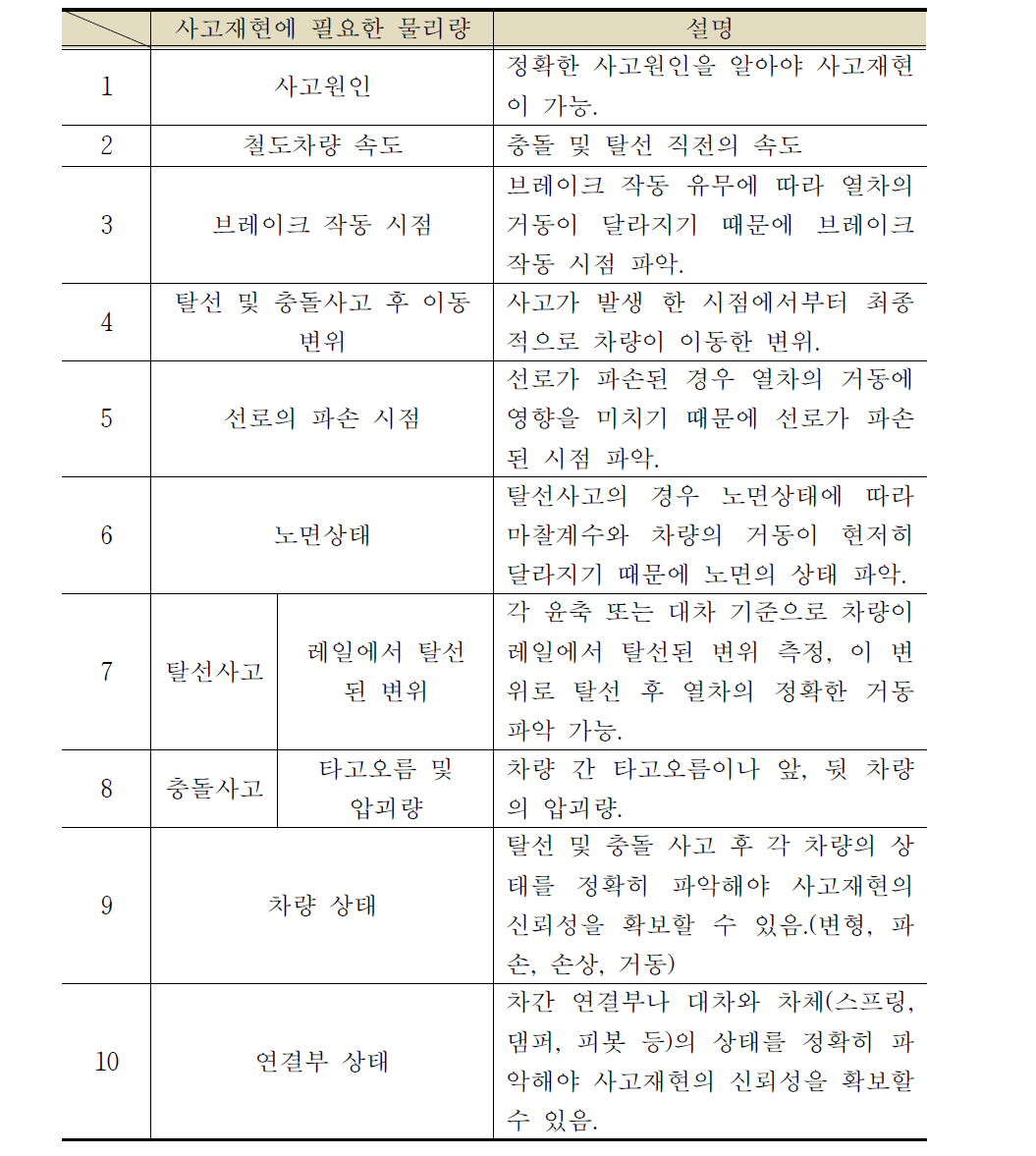 사고재현에 필요한 기본적인 물리량