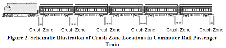 여객 열차의 Crush zone 위치의 개략도