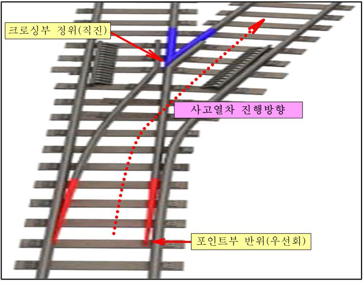 제0458호 선로전환기 진로상태