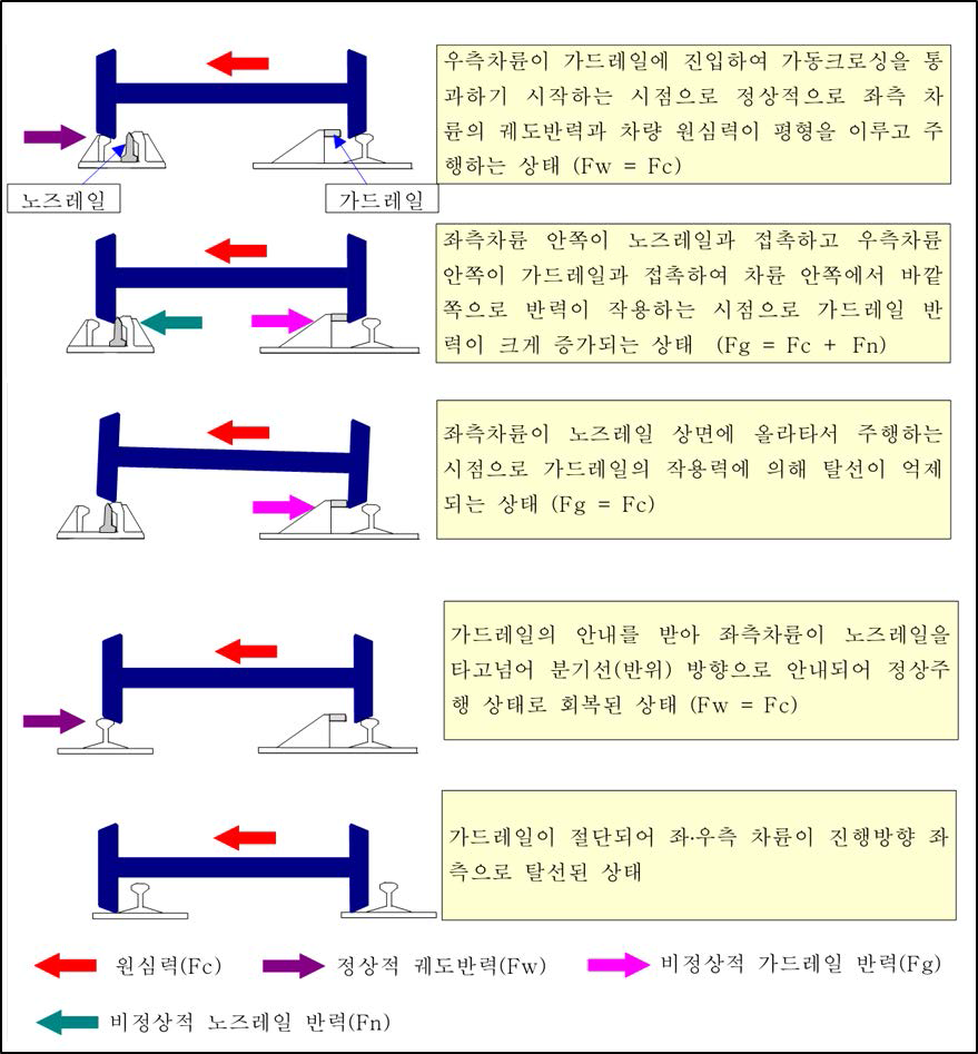 가동크로싱 주행 중 발생되는 차륜/레일 작용력 개념도