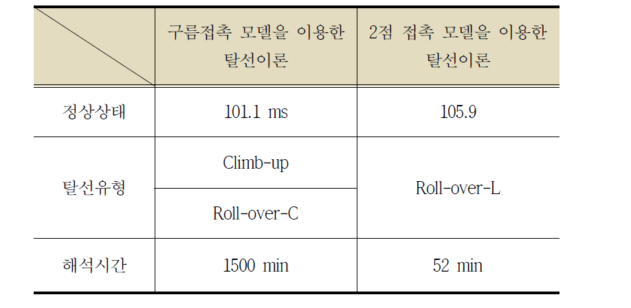 모든 접촉 조건에 대한 이론식 결과 비교