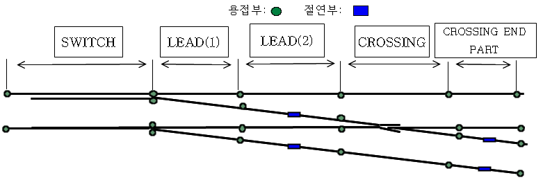 고속분기기 명칭