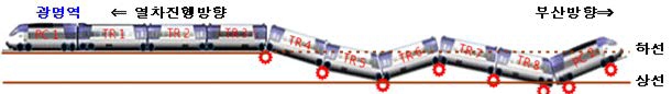 광명역 탈선사고 열차 거동