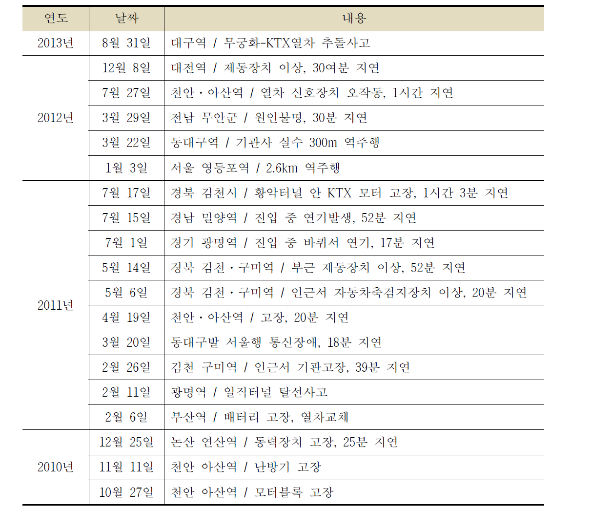 KTX 열차사고 일지