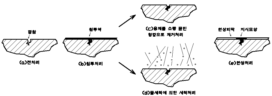 침투탐상검사 (Penetrating Test)