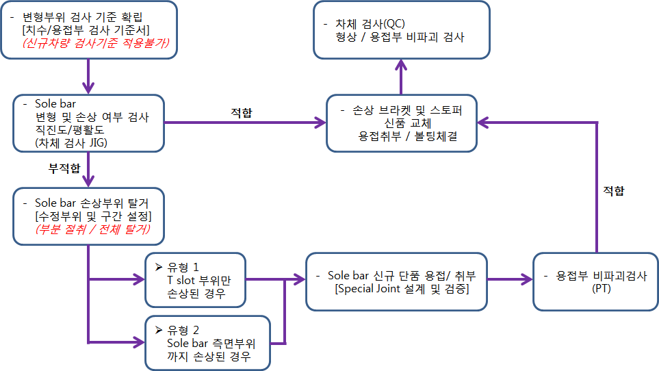 일반 객차(T4~T7) 변형 및 파손부위 수리 방법의 절차