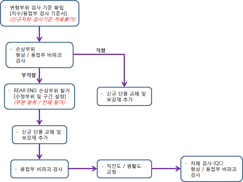 동력 객차(T8) 변형 및 파손부위 수리 방법의 절차