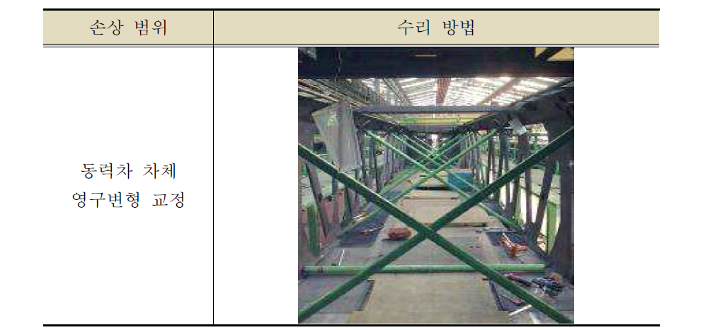 동력차 차체 영구변형 교정 방법