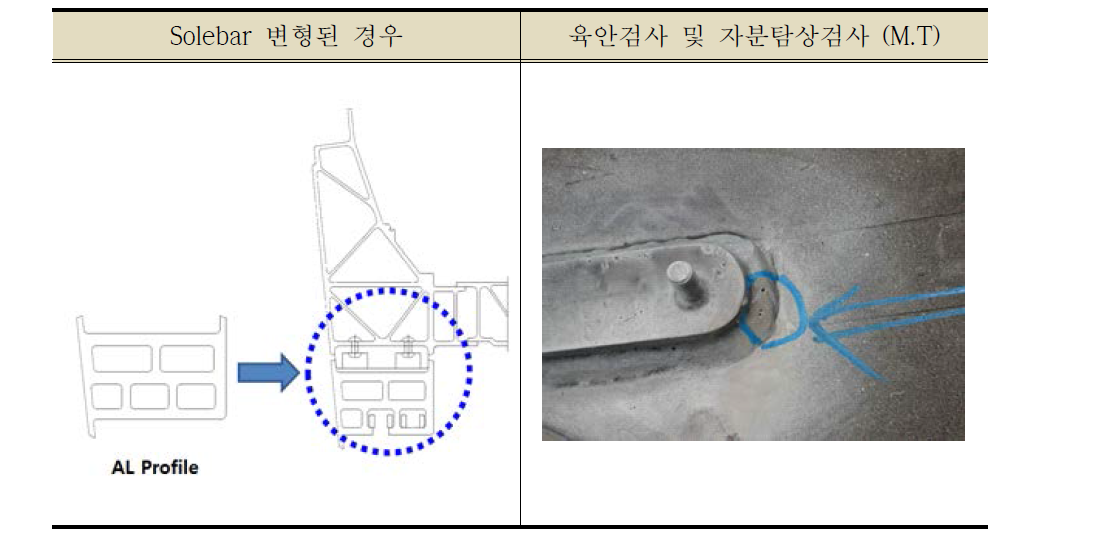 객차 T-slot 수리 후 관리