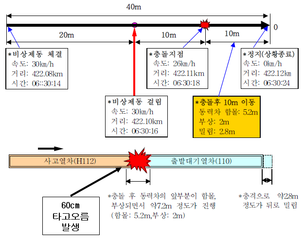 부산역 KTX 사고 열차 충돌상황