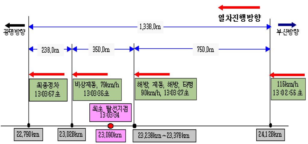 광명역 KTX 사고열차 탈선상황