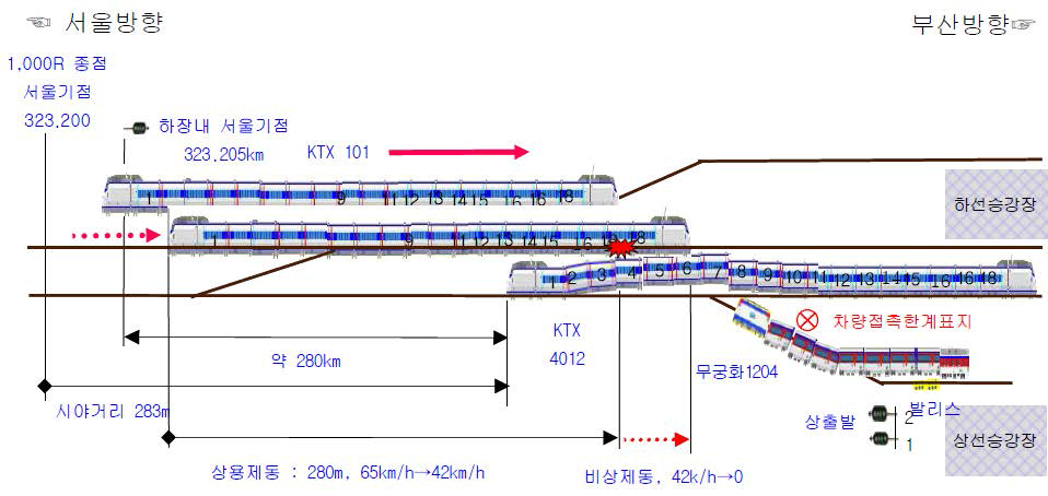 대구역 KTX - 무궁화호 측면충돌 사고 상황