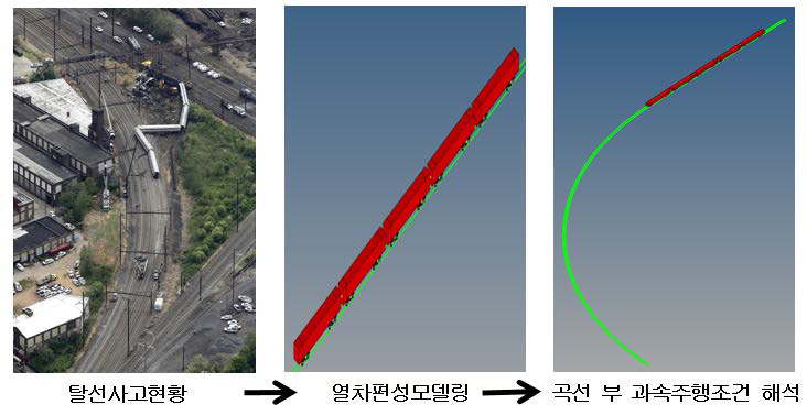 사고 사례를 바탕으로 해석 기법으로의 시뮬레이션 변환 과정