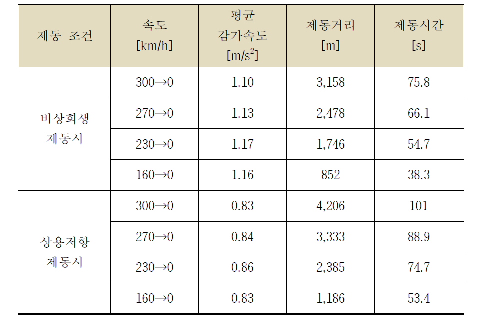 제동조건에 따른 제동거리