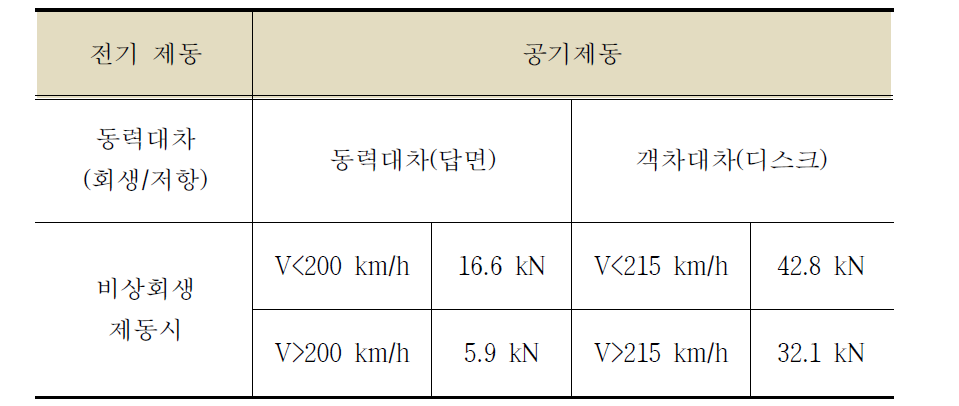 대차종류에 따른 최대 제동력