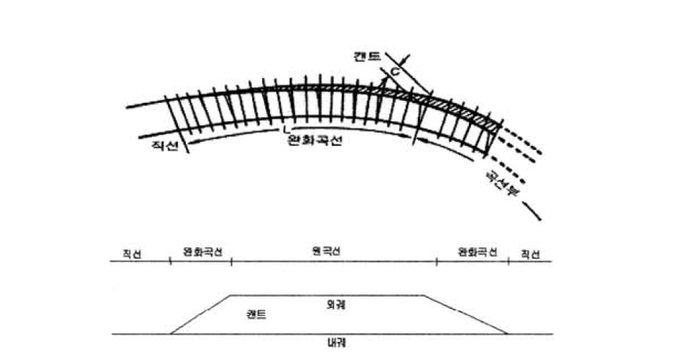 곡선부의 완화곡선과 캔트