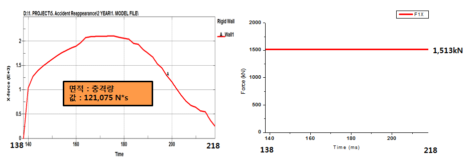 강체벽과 충돌에 따른 초기 충격량(좌) / 평균 충격력(우)