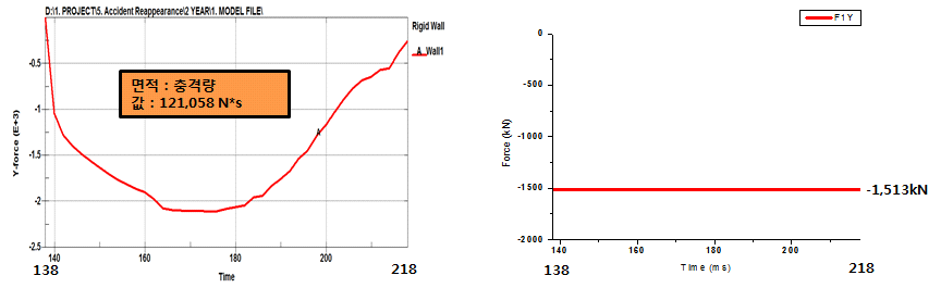 강체벽과 충돌에 따른 초기 충격량(좌) / 평균 충격력(우)