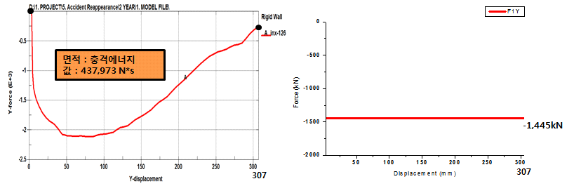 강체벽과 충돌에 따른 초기 충격에너지(좌) / 평균 충격력(우)