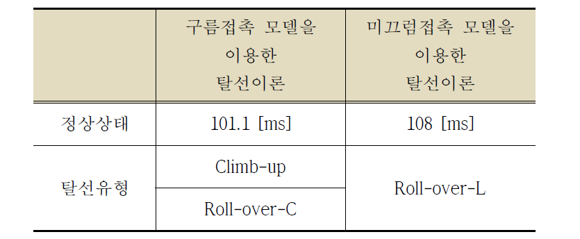 구름접촉 모델과 미끄럼접촉 모델의 이론식 결과 비교