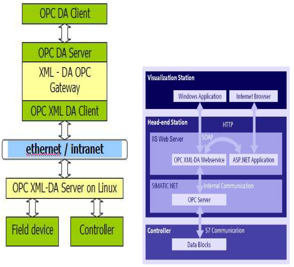 OPC XML-DA 서버게이트웨이 구조