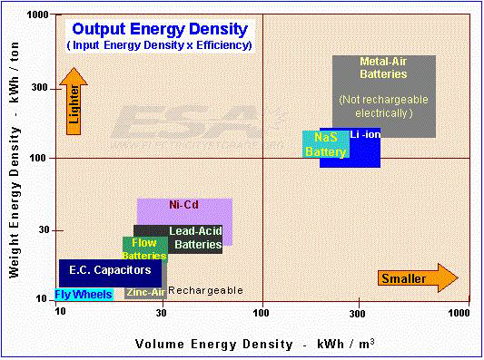 배터리 기술의 에너지밀도별 비교