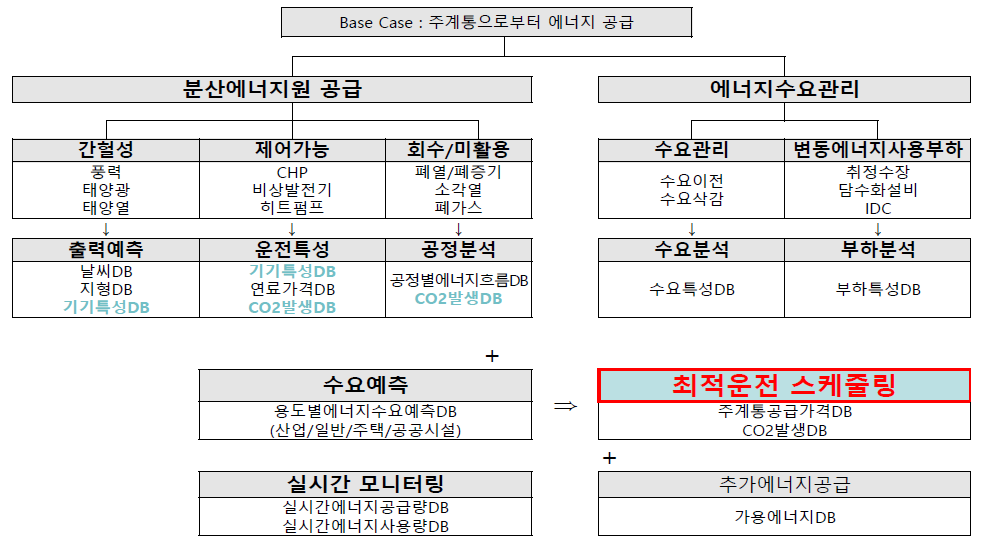 도시에너지관리시스템의 운전알고리즘별 대상 및 필요데이터베이스