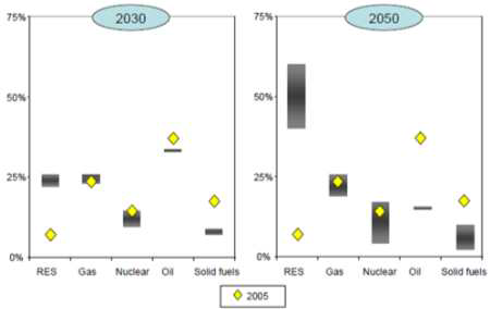 EU의 1차 에너지 혼합(Mixing)에 의한 탄소배출 저감 목표 시나리오(2009)