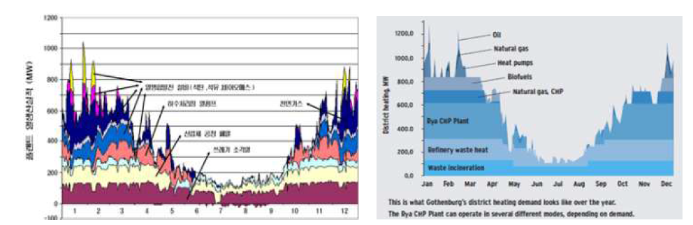 Goteborg Energi사의 연간 에너지 생산 실적(좌: 2002년도, 우: 2010년도)