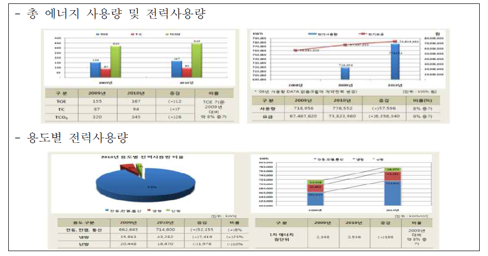 에너지 원단위 D/B 및 분석 결과(서울시 강서구 소재의 OB-5 건물)