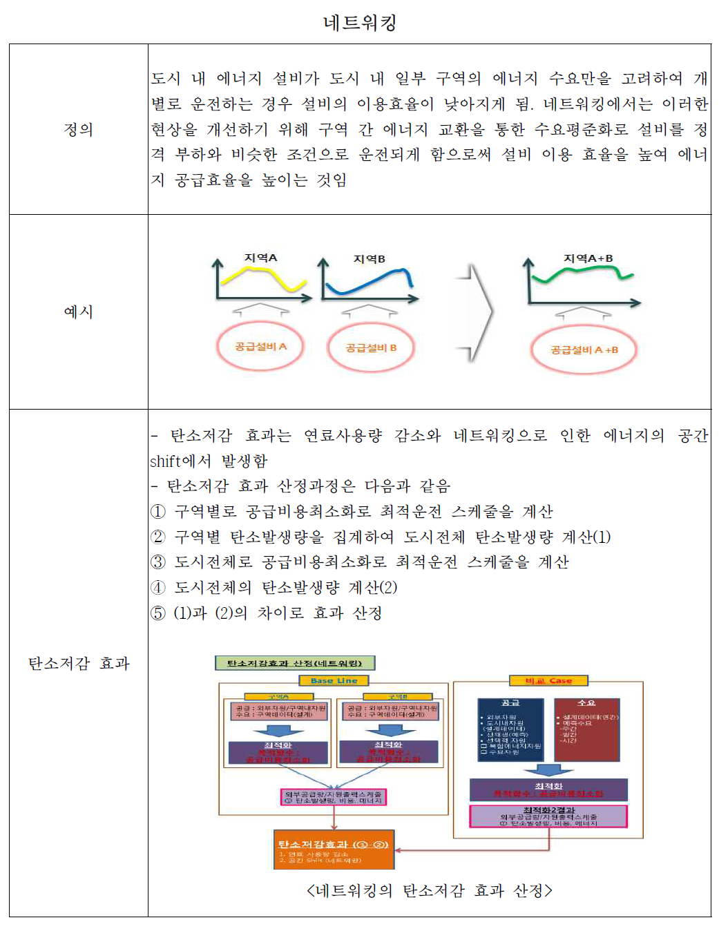 도시에너지 최적화 알고리즘_네트워킹